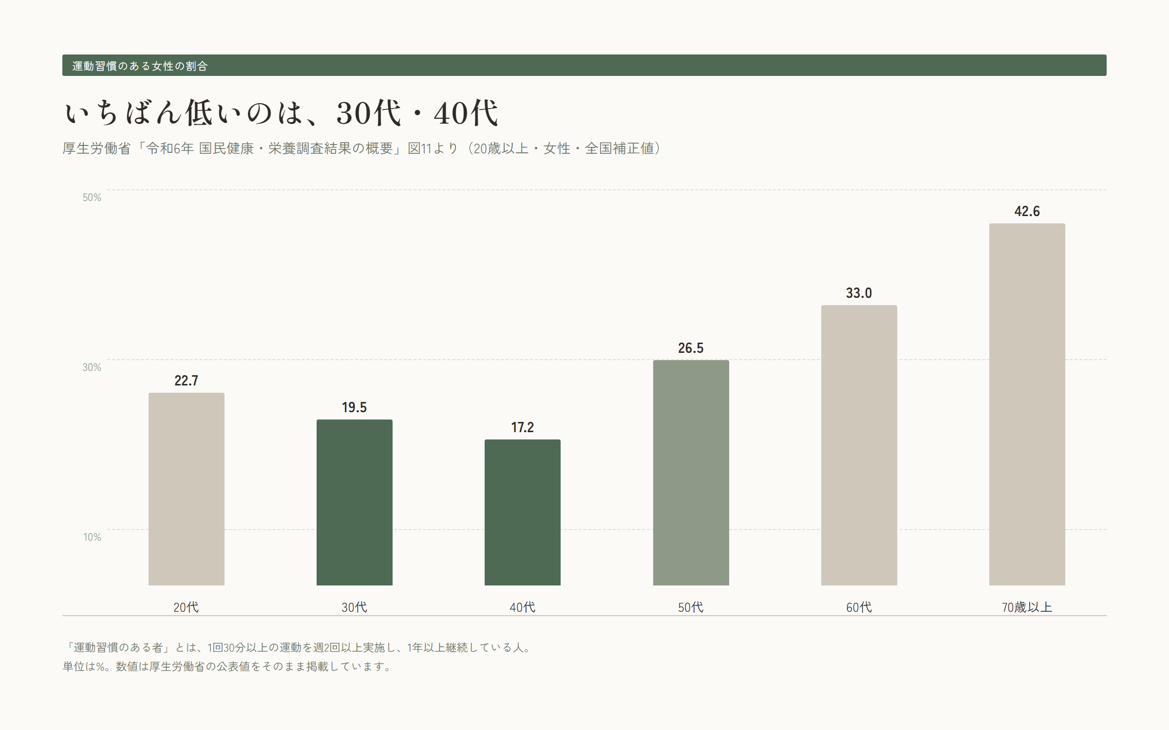 運動習慣のある女性の割合。20代22.7%、30代19.5%、40代17.2%、50代26.5%、60代33.0%、70歳以上42.6%